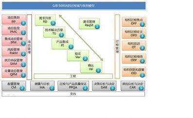 規范產品開發模型，提升系統與軟件開發能力